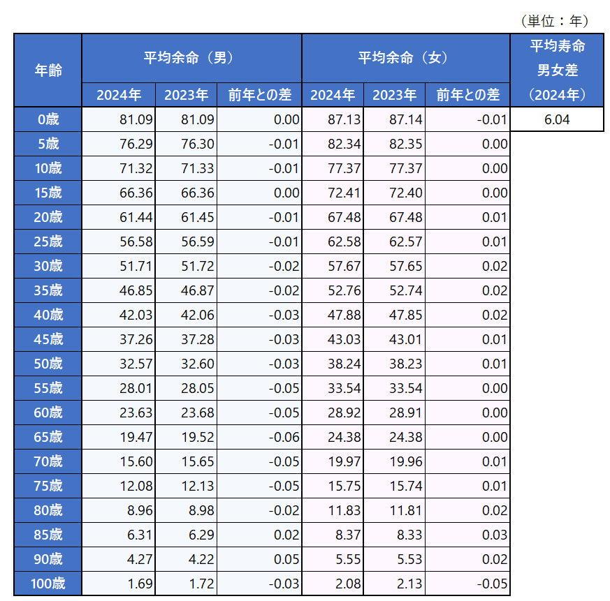 図表_主な年齢の平均余命2024