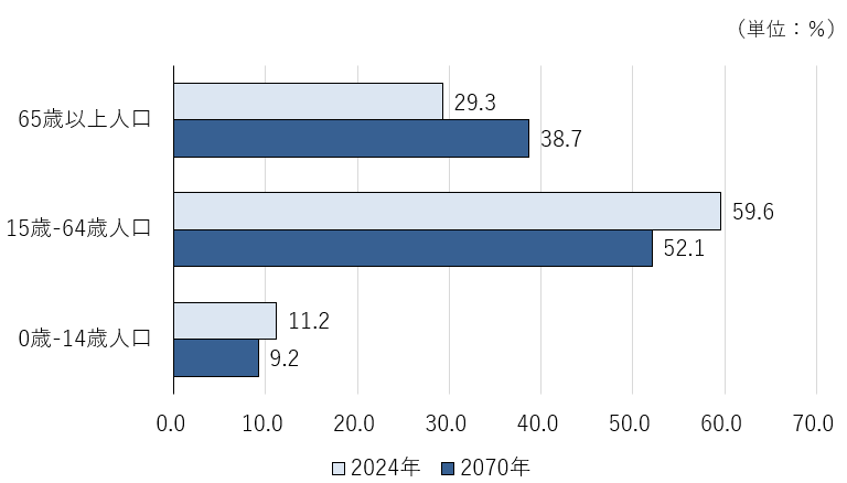 図表_年齢区分別人口構成比2024-2070