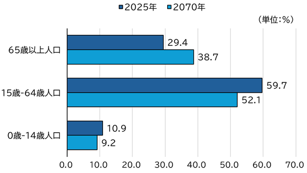 図表_年齢区分別人口構成比2025-2070