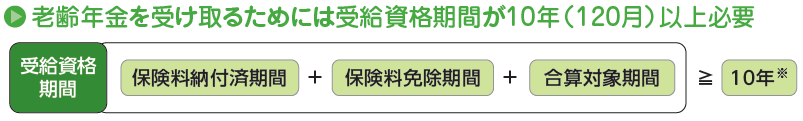 受給資格期間