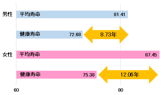 平均寿命と健康寿命