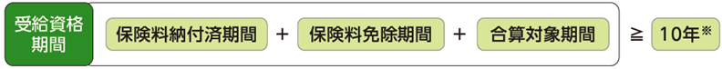 図表_老齢年金_受給資格期間