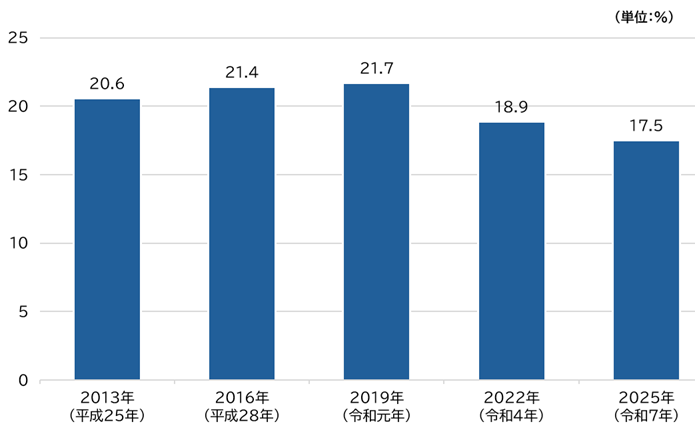 図表_個人年金保険の加入率2025