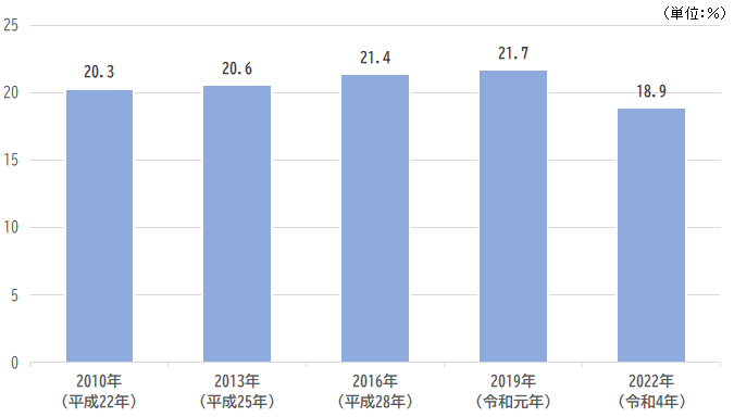 個人年金保険の加入率