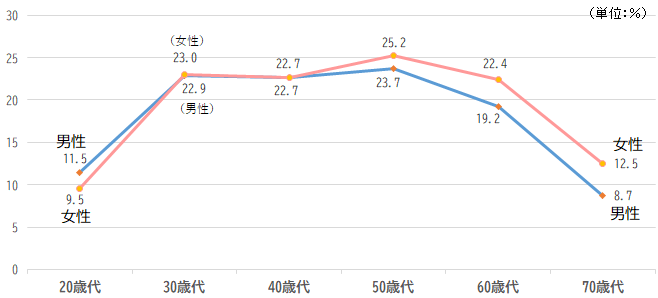 個人年金保険の加入率（性・年齢別）