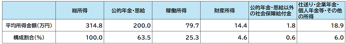 図表_高齢者世帯の平均所得2024