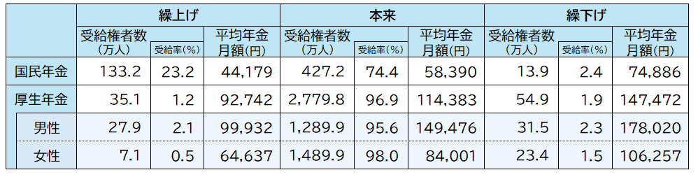 図表_年金繰上げ・繰下げ状況2024年度