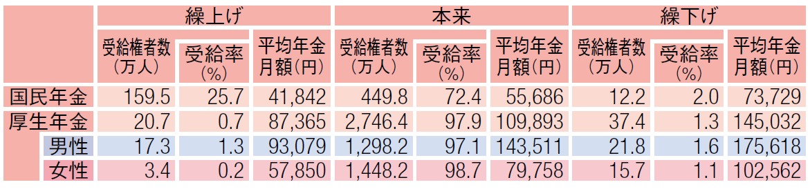 繰上げ・繰下げ状況2022