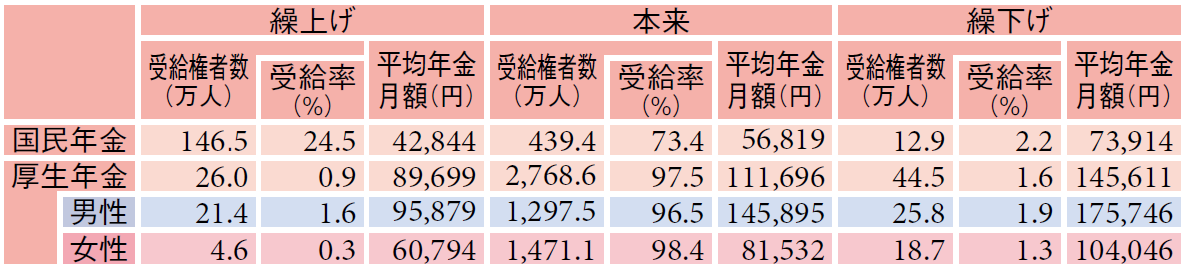 図表_年金繰上げ・繰下げ状況2023年度