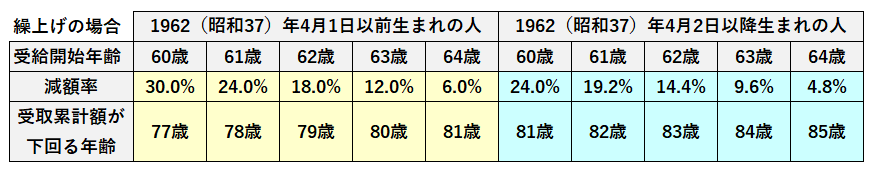 図表_年金を繰上げた場合受取累計が下回る年齢