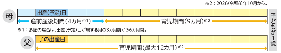 図表_免除対象期間の例(産前産後・育児期間)