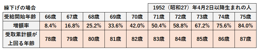 図表_年金を繰り下げた場合受取累計が上回る年齢