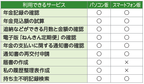 ねんきんネット_利用できるサービス
