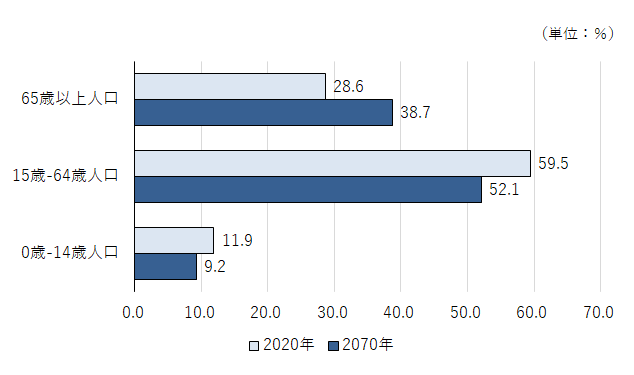 全人口における年齢区分別構成比（R5推計）