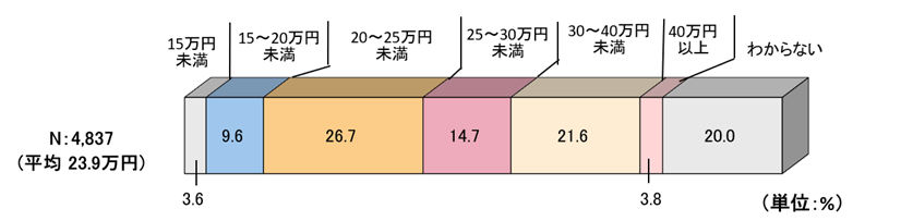 図表_老後の最低日常生活費2025