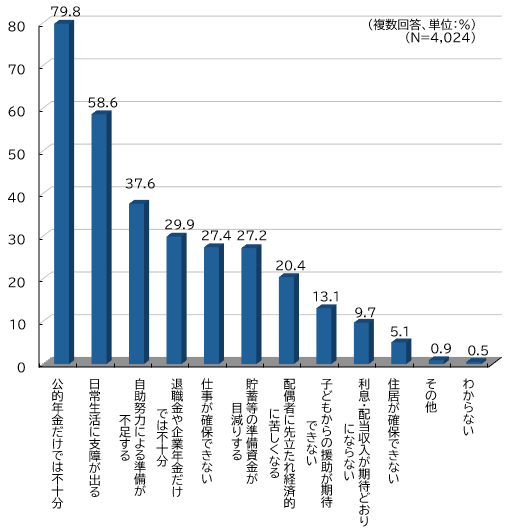 図表_老後生活に対する不安の内容2025