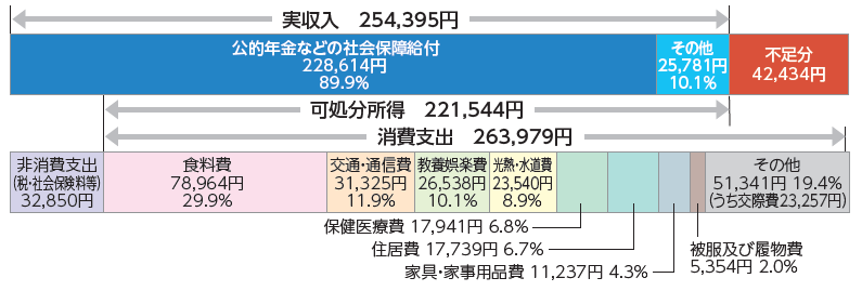 図表_夫婦の老後生活費2025