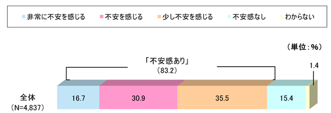 図表_老後生活の不安の有無2025