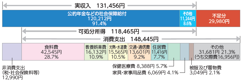 図表_単身世帯の老後生活費2025