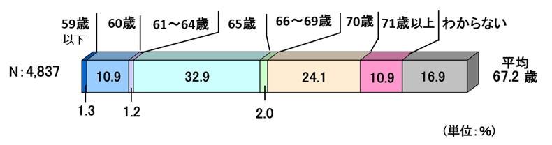 図表_老後資金の使用開始年齢2025