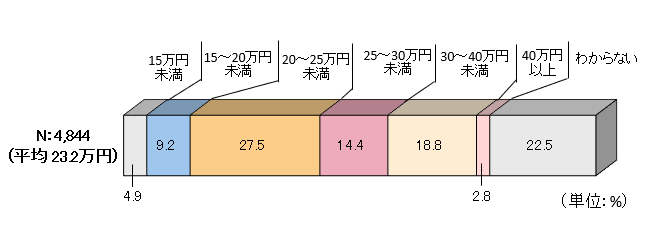 老後の最低日常生活費