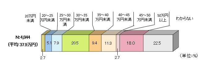 ゆとりある老後の生活費