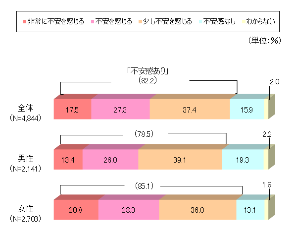 老後の不安の有無