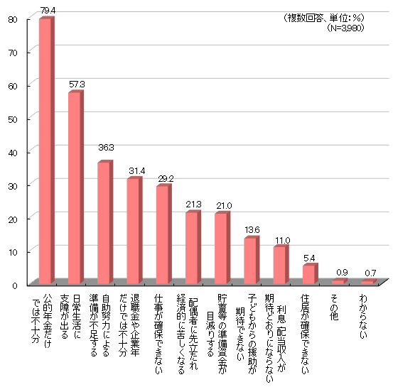 老後の不安内容