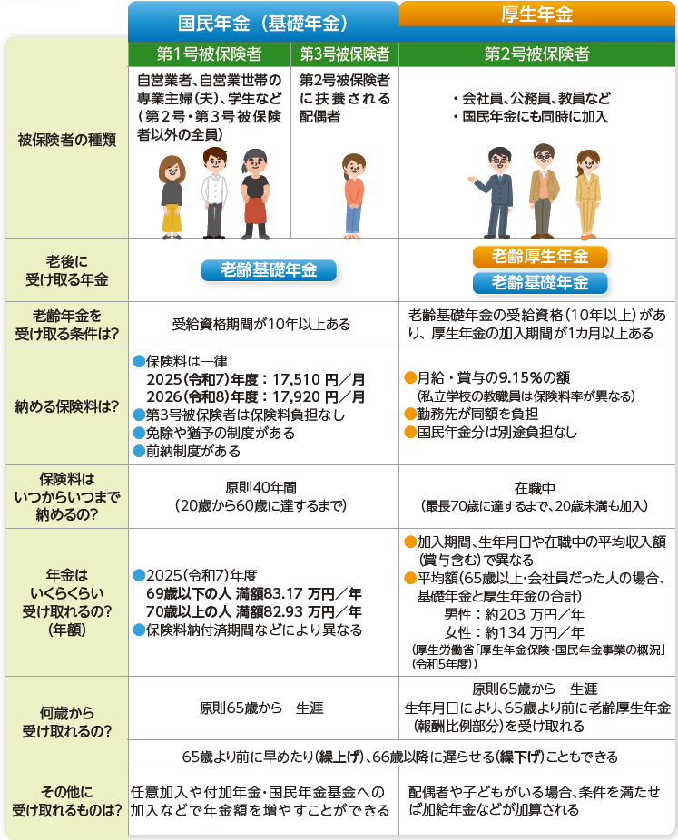 老齢年金受取額など2025年度
