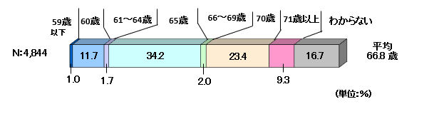 老後資金使用開始年齢