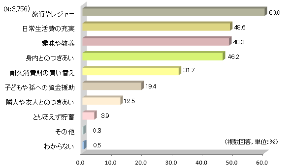 上乗せ使途