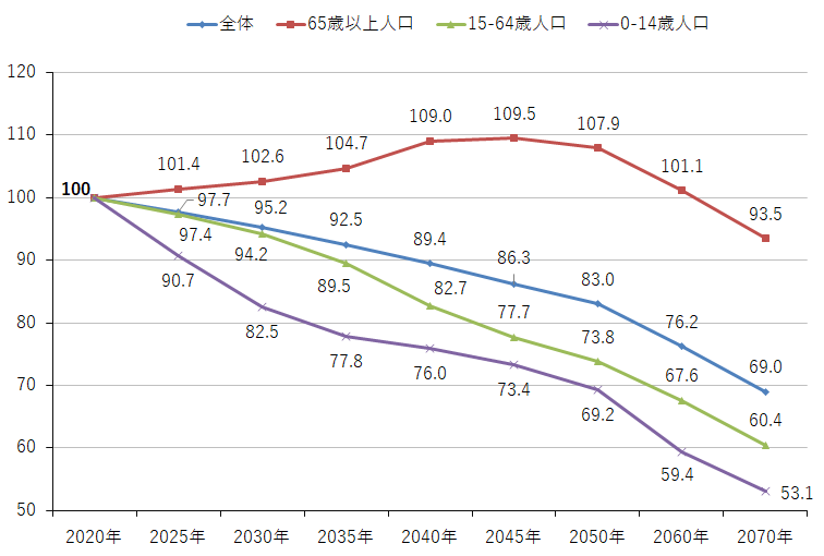 年齢区分別の将来人口推移予測・2020対比（R5推計）