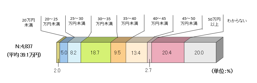 ゆとりある老後の生活費2025