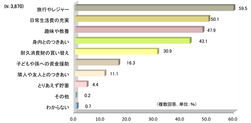 図表_ゆとりのための上乗せ額の使途2025