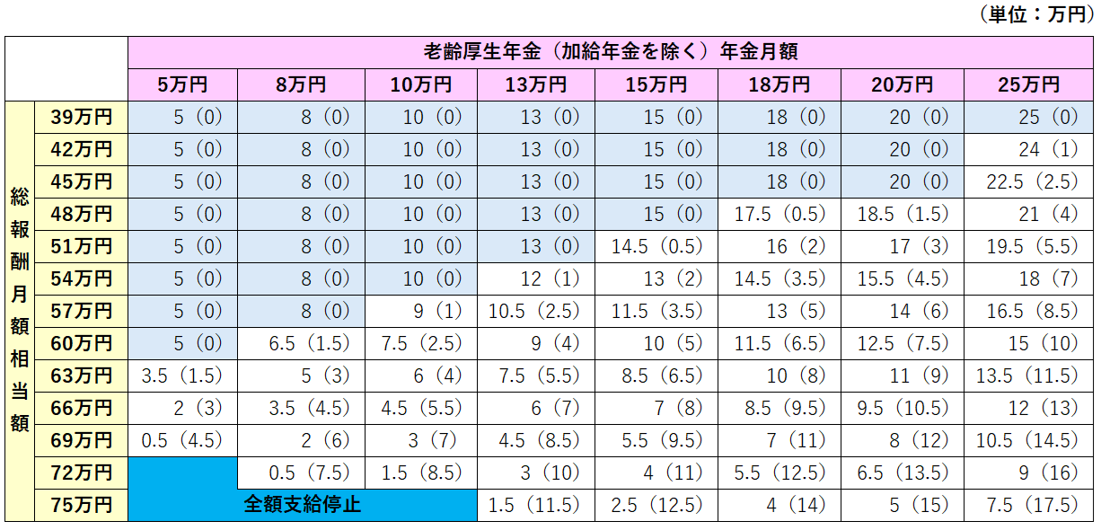 図表_在職老齢年金早見表2026