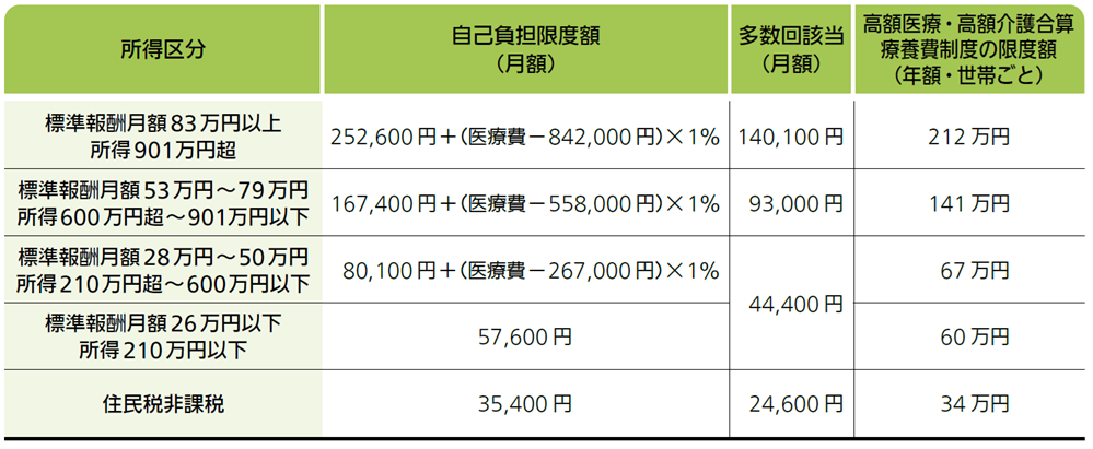 図表_70歳未満の自己負担限度額(2026年7月まで)