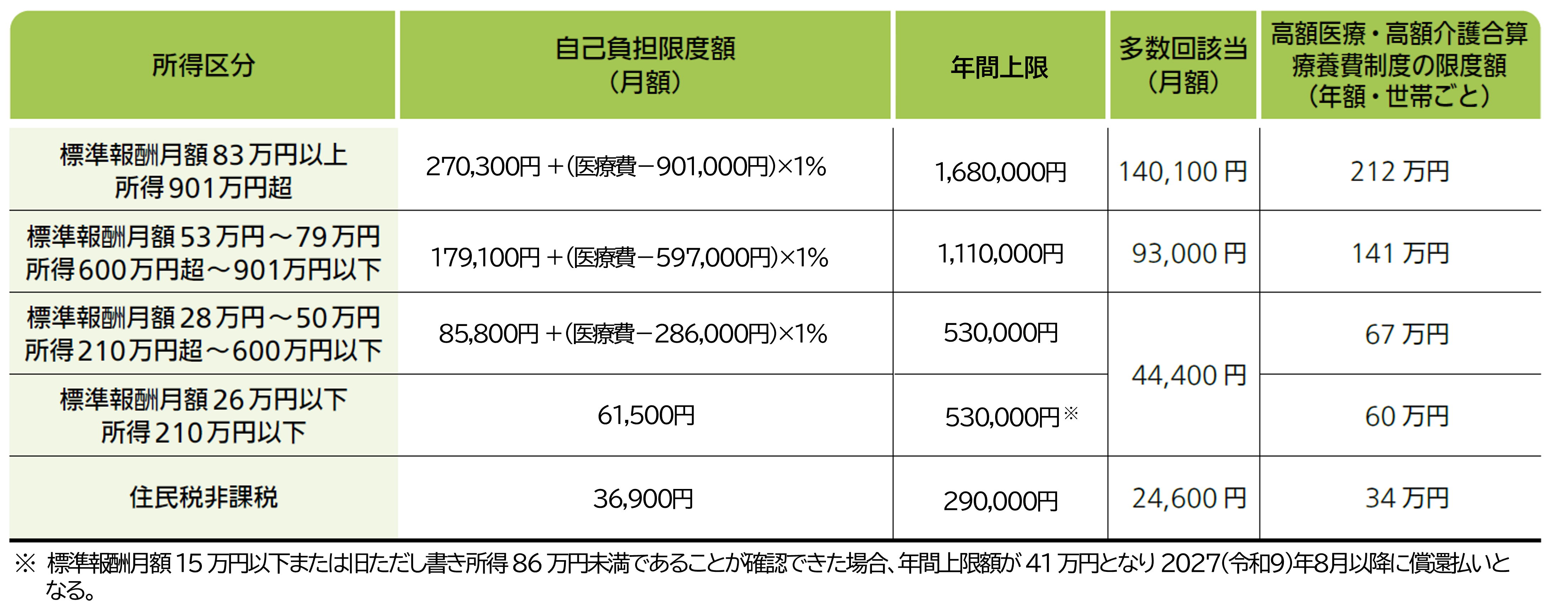 図表_70歳未満の自己負担限度額(2026年8月から2027年7月)