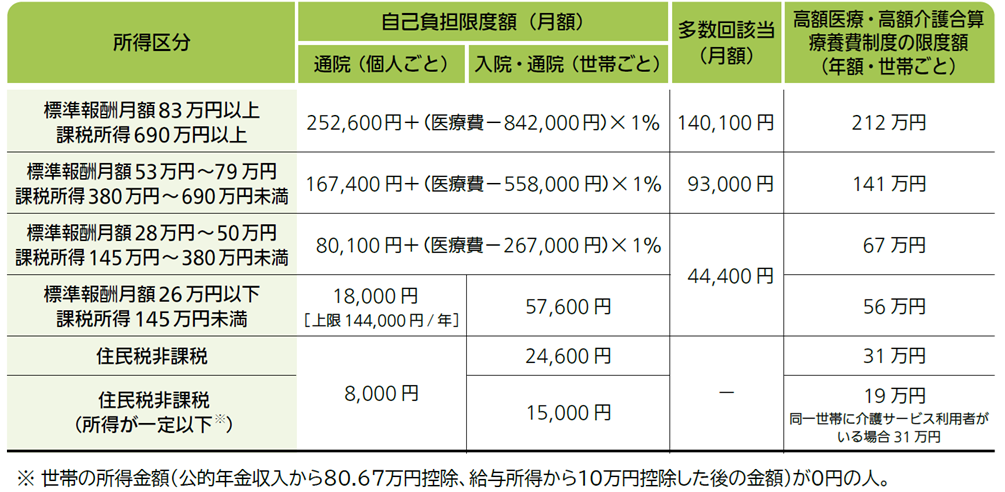 図表_70歳以上の自己負担限度額(2026年7月まで)