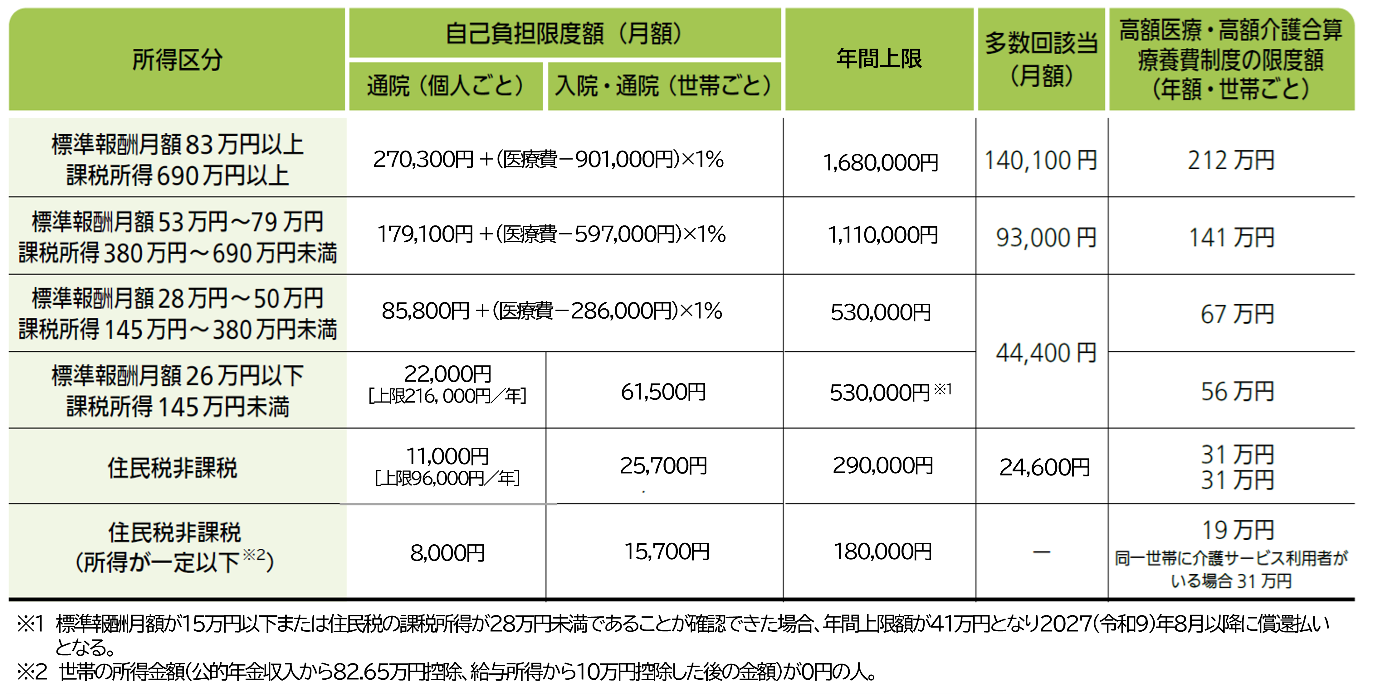 図表_70歳以上の自己負担限度額(2026年8月から2027年7月)