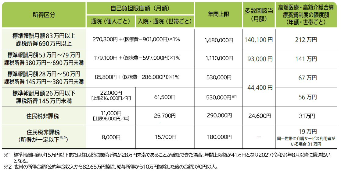 図表_70歳以上の自己負担限度額(2026年8月から2027年7月)