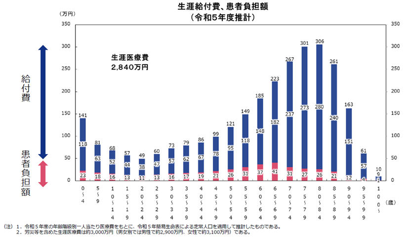 R5生涯給付費患者負担額