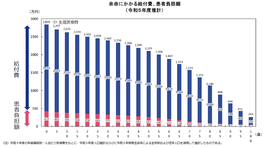 R5余命にかかる給付費患者負担額