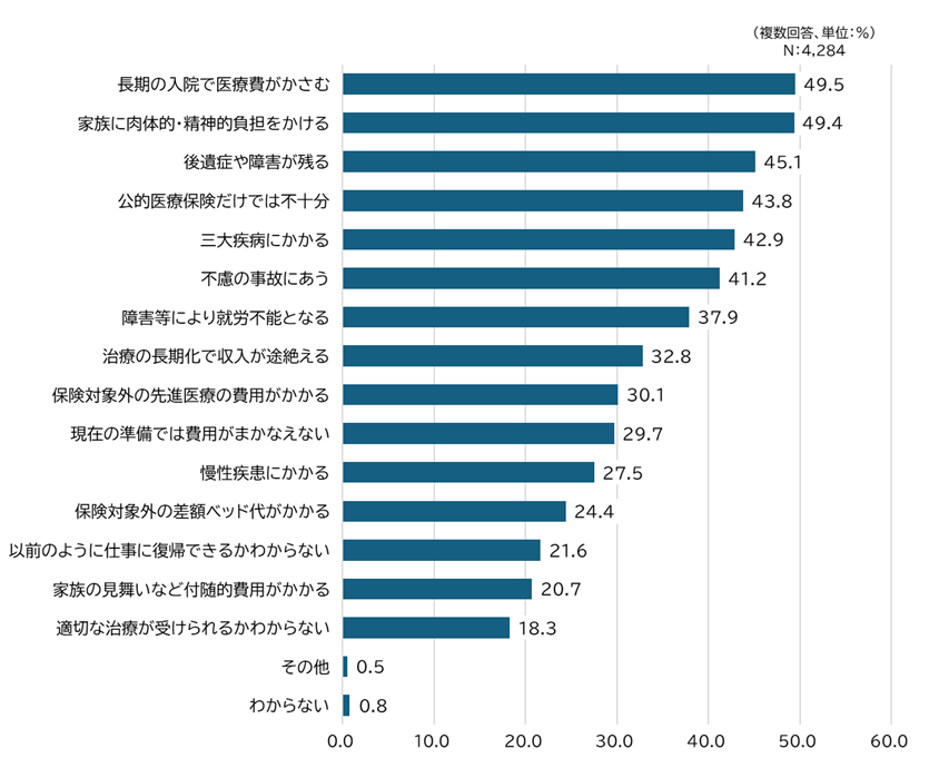 ケガや病気に対する不安の内容2025