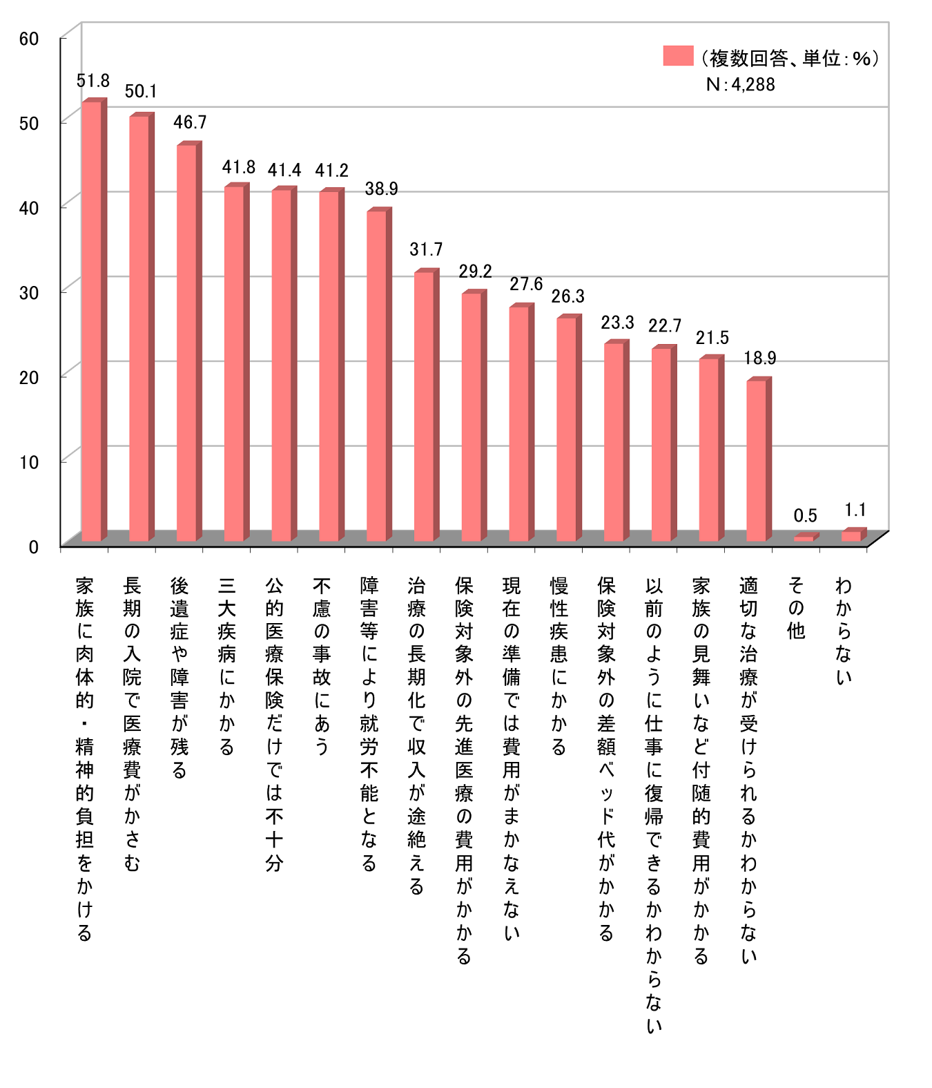 ケガや病気に対する不安の内容