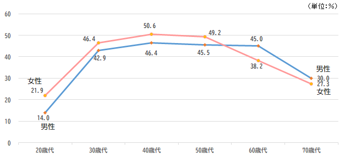 がん保険・がん特約の加入率（性・年齢別）