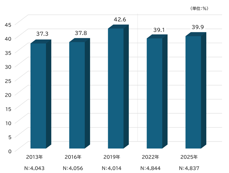 図表_がん保険・がん特約加入率2025