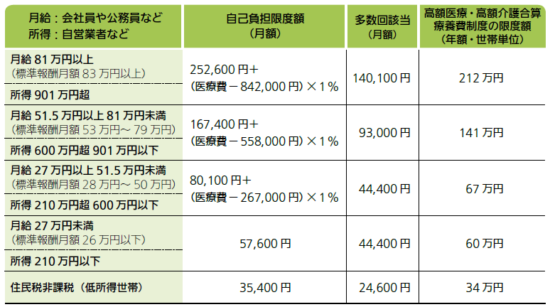 自己負担限度額（70歳未満）