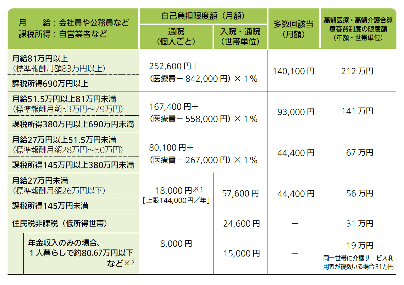 図表_70歳以上の自己負担限度額