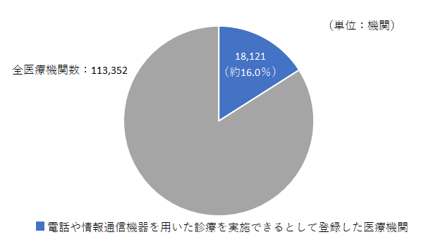 オンライン診療実施医療機関数202303