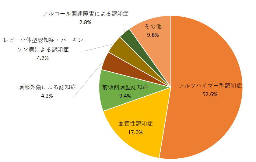 若年性認知症の原因疾患別割合